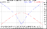 Solar PV/Inverter Performance Sun Altitude Angle & Azimuth Angle