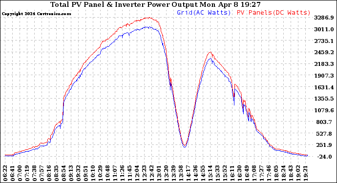 Solar PV/Inverter Performance PV Panel Power Output & Inverter Power Output