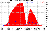 Solar PV/Inverter Performance Total PV Panel Power Output & Solar Radiation