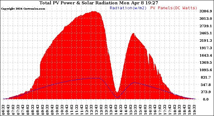 Solar PV/Inverter Performance Total PV Panel Power Output & Solar Radiation