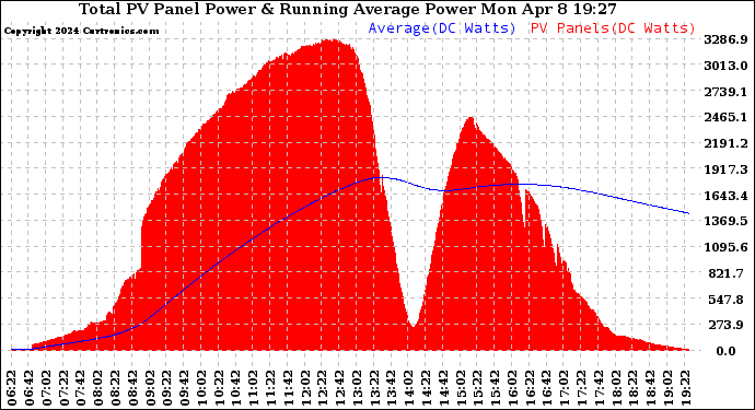 Solar PV/Inverter Performance Total PV Panel & Running Average Power Output