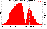 Solar PV/Inverter Performance Total PV Panel Power Output