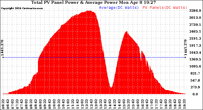 Solar PV/Inverter Performance Total PV Panel Power Output