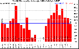 Milwaukee Solar Powered Home WeeklyProductionValue