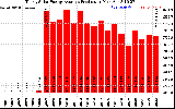 Solar PV/Inverter Performance Yearly Solar Energy Production