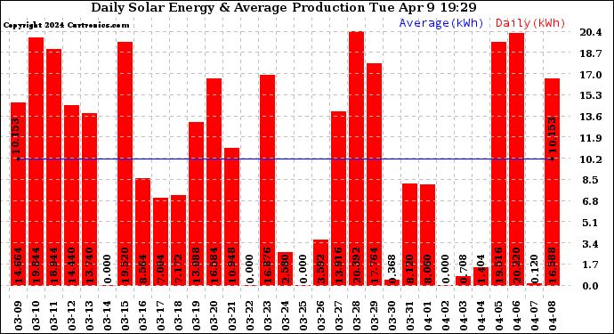 Solar PV/Inverter Performance Daily Solar Energy Production