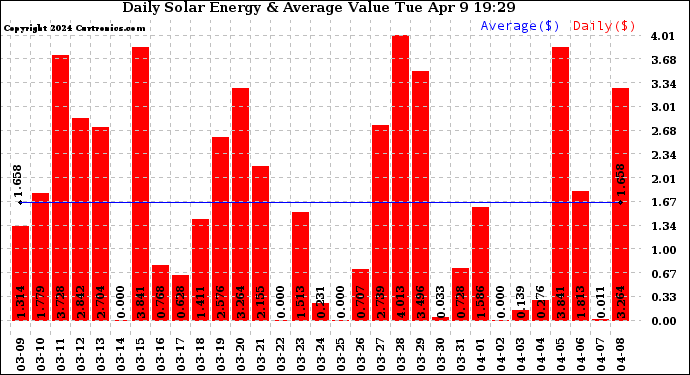 Solar PV/Inverter Performance Daily Solar Energy Production Value