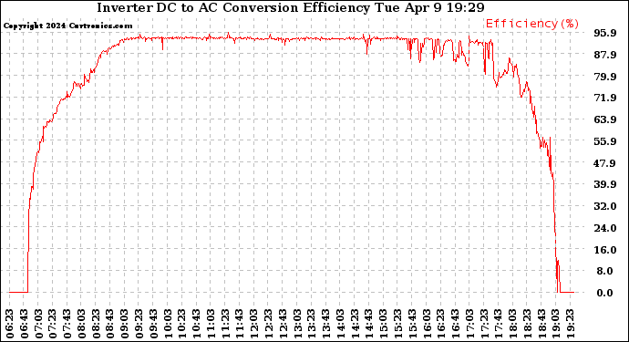 Solar PV/Inverter Performance Inverter DC to AC Conversion Efficiency