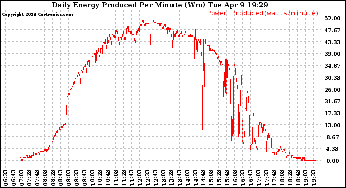 Solar PV/Inverter Performance Daily Energy Production Per Minute