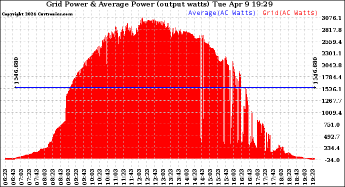 Solar PV/Inverter Performance Inverter Power Output