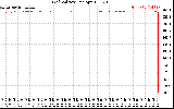 Solar PV/Inverter Performance Grid Voltage