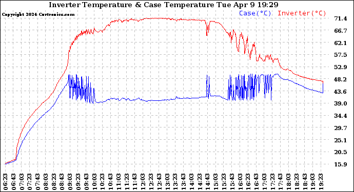 Solar PV/Inverter Performance Inverter Operating Temperature