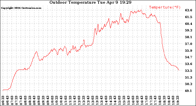 Solar PV/Inverter Performance Outdoor Temperature