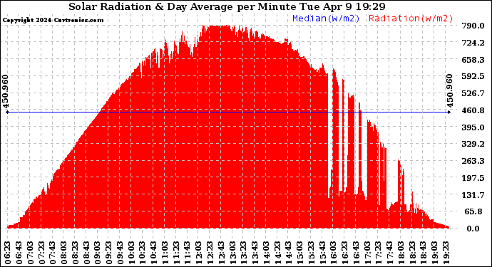 Solar PV/Inverter Performance Solar Radiation & Day Average per Minute