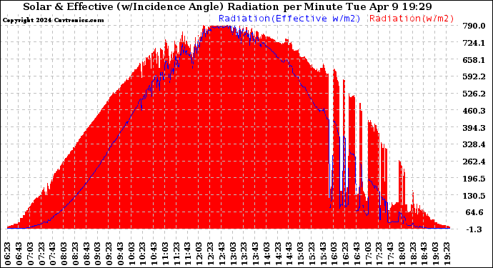 Solar PV/Inverter Performance Solar Radiation & Effective Solar Radiation per Minute