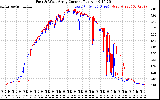 Solar PV/Inverter Performance Photovoltaic Panel Current Output