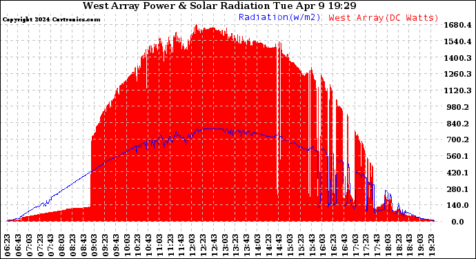 Solar PV/Inverter Performance West Array Power Output & Solar Radiation