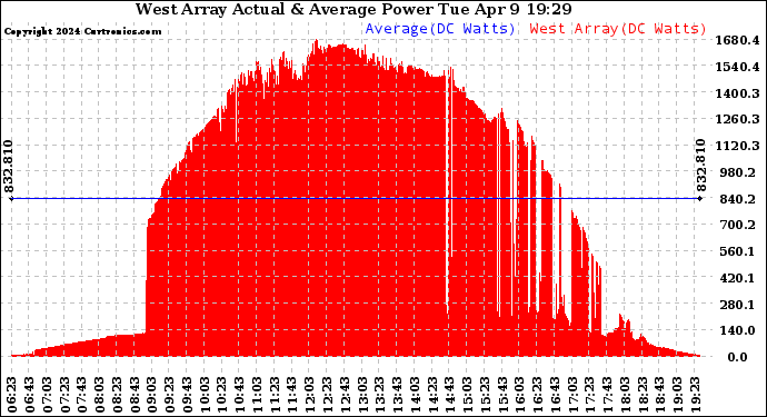 Solar PV/Inverter Performance West Array Actual & Average Power Output