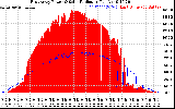 Solar PV/Inverter Performance East Array Power Output & Solar Radiation