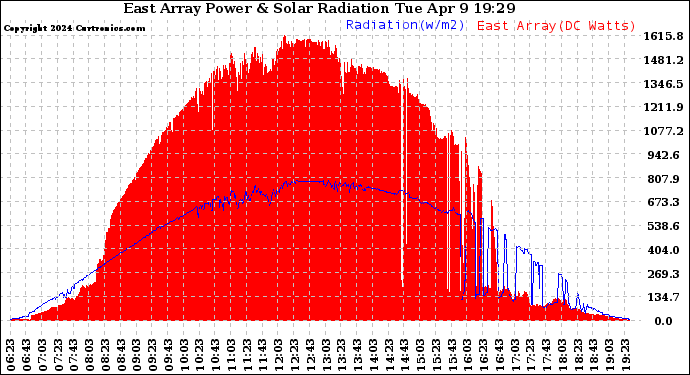 Solar PV/Inverter Performance East Array Power Output & Solar Radiation