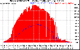 Solar PV/Inverter Performance East Array Power Output & Effective Solar Radiation