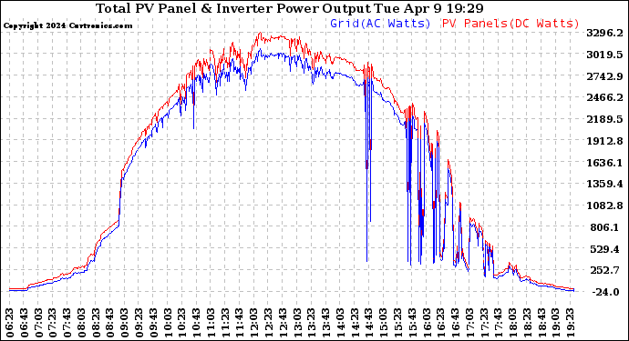 Solar PV/Inverter Performance PV Panel Power Output & Inverter Power Output