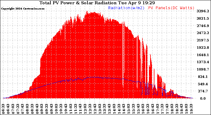 Solar PV/Inverter Performance Total PV Panel Power Output & Solar Radiation