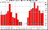 Solar PV/Inverter Performance Weekly Solar Energy Production