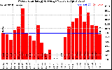 Solar PV/Inverter Performance Weekly Solar Energy Production Value