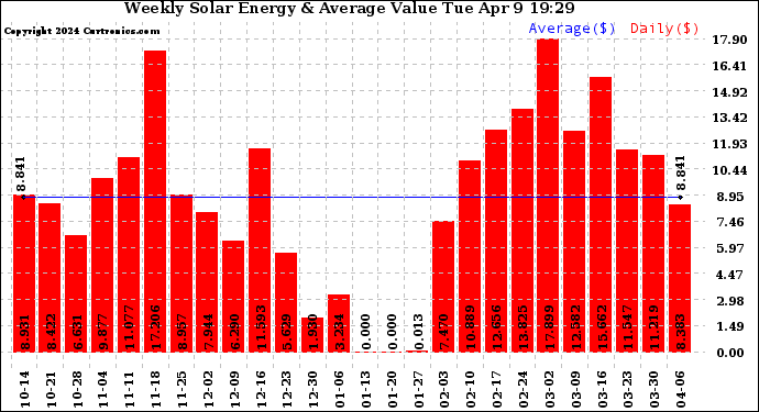 Solar PV/Inverter Performance Weekly Solar Energy Production Value