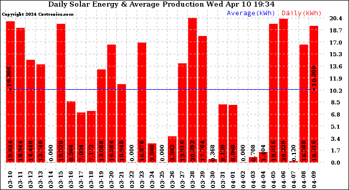 Solar PV/Inverter Performance Daily Solar Energy Production