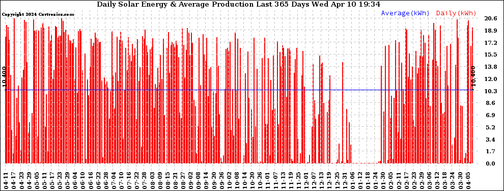 Solar PV/Inverter Performance Daily Solar Energy Production Last 365 Days