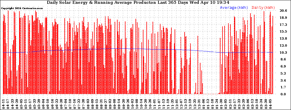 Solar PV/Inverter Performance Daily Solar Energy Production Running Average Last 365 Days