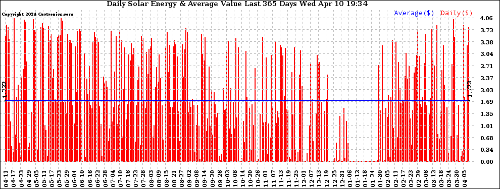 Solar PV/Inverter Performance Daily Solar Energy Production Value Last 365 Days