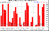 Solar PV/Inverter Performance Daily Solar Energy Production Value