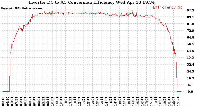 Solar PV/Inverter Performance Inverter DC to AC Conversion Efficiency