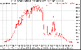 Solar PV/Inverter Performance Daily Energy Production Per Minute