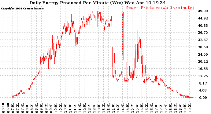 Solar PV/Inverter Performance Daily Energy Production Per Minute