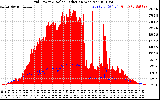 Solar PV/Inverter Performance Grid Power & Solar Radiation