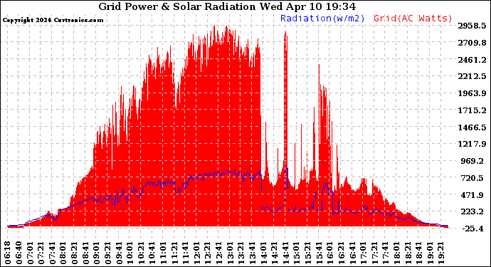 Solar PV/Inverter Performance Grid Power & Solar Radiation