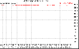 Solar PV/Inverter Performance Grid Voltage