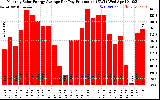 Solar PV/Inverter Performance Monthly Solar Energy Production Average Per Day (KWh)