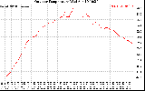 Solar PV/Inverter Performance Outdoor Temperature