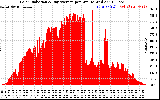 Solar PV/Inverter Performance Solar Radiation & Day Average per Minute