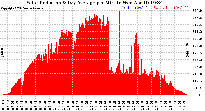 Solar PV/Inverter Performance Solar Radiation & Day Average per Minute