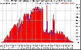 Solar PV/Inverter Performance Solar Radiation & Effective Solar Radiation per Minute