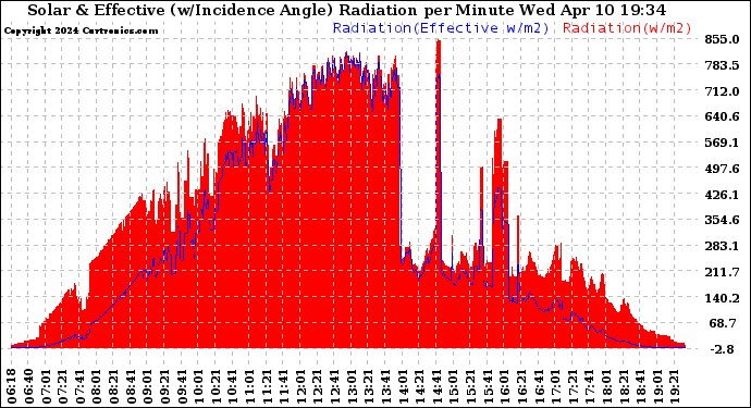 Solar PV/Inverter Performance Solar Radiation & Effective Solar Radiation per Minute