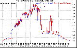 Solar PV/Inverter Performance Photovoltaic Panel Current Output