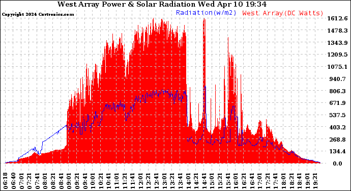 Solar PV/Inverter Performance West Array Power Output & Solar Radiation