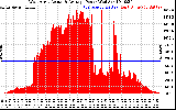 Solar PV/Inverter Performance West Array Actual & Average Power Output